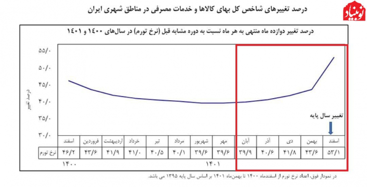  به دنبال این اقدام، کارشناسان از تصمیم ناگهانی بانک مرکزی شگفت‌زده شدند و منتقدان دولت سیزدهم با استناد به همین آمار مخدوش، عملکرد اقتصادی دولت شهید رئیسی را زیر سؤال بردند.