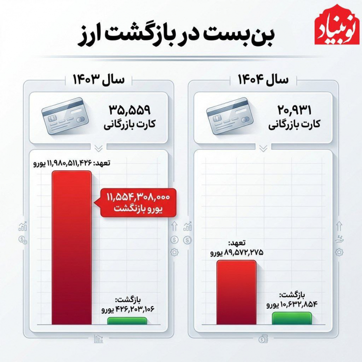 میزان تعهد ارزی سررسید شده کارت‌های بازرگانی در سال ۱۴۰۳ به ۱۱ میلیارد و ۹۸۰ میلیون و ۵۱۱ هزار و ۴۲۶ یورو رسیده که تنها ۴۲۶ میلیون و ۲۰۳ هزار و ۱۰۶ یورو آن رفع تعهد شده؛ یعنی فقط ۴ درصدی ارزهای صادراتی بازگردانده شده است.
