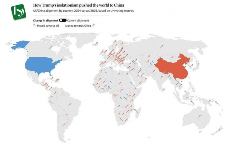 بر اساس این داده‌ها که با استناد به سوابق رأی‌گیری کشورها در سازمان ملل گردآوری شده، سیاست‌های انزواطلبانه  ترامپ، به عاملی تعیین‌کننده در تغییر موازنه قدرت جهانی تبدیل شده است.
