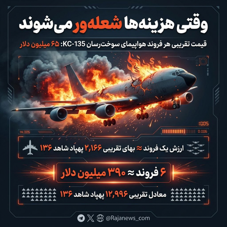 هزینه ۶ فروند هواپیمای سوخت‌رسان آمریکایی معادل هزینه ۱۳ هزار پهپاد شاهد ۱۳۶
