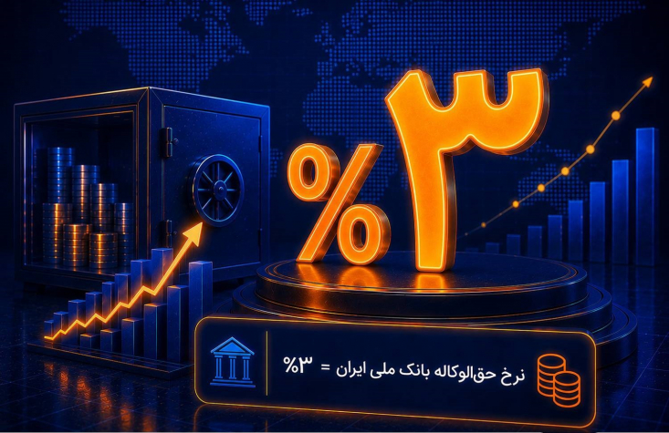 نرخ حق الوکاله به کارگیری سپرده های سرمایه گذاری بانک ملی ایران در سال 1405 اعلام شد که بر این اساس در سال جاری نیز نسبت به سال 1404 تغییری نداشته و ثابت مانده است.