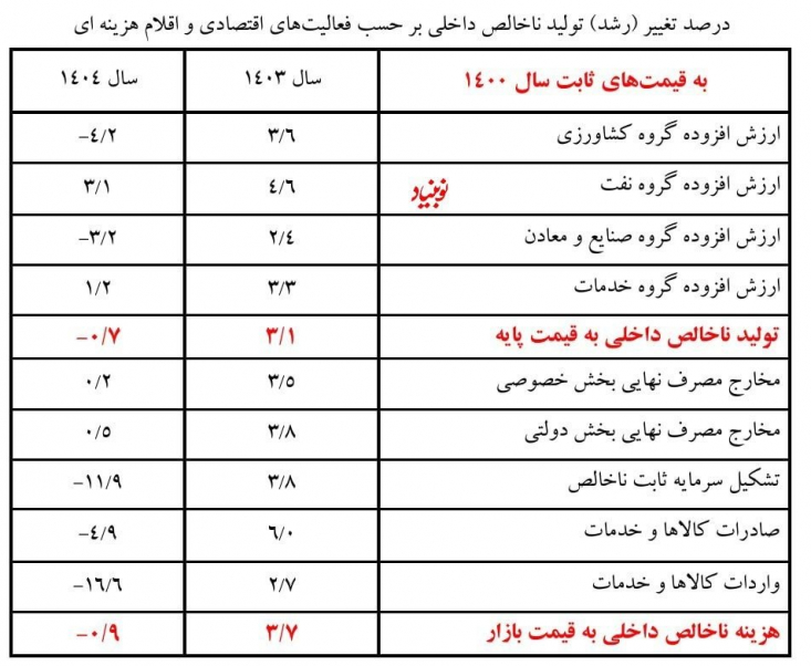 افت ۴.۲ درصدی تولید بخش کشاورزی و ۳.۲ درصدی صنایع و معادن و همچنین سقوط آزاد ۱۱.۹ درصدی تشکیل سرمایه، وضعیت وخیم تولید در کشور در سال گذشته را به وضوح نشان می دهد.