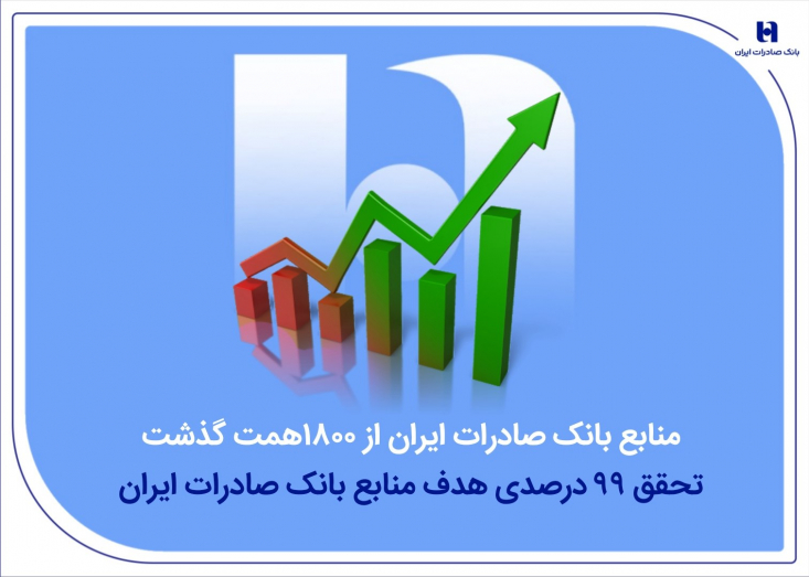 ​منابع بانک صادرات ایران با حفظ شیب صعودی از مرز ۱۸۰۰ همت در سال جاری گذشت.