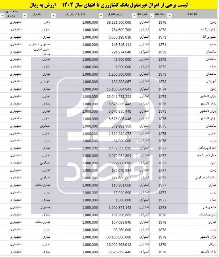 اطلاعات ارائه شده از اموال غیر منقول مازاد بانک کشاورزی نشان می‌دهد که بسیاری از آن‌ها را بانک به صورت اختیاری  تملک کرده است.