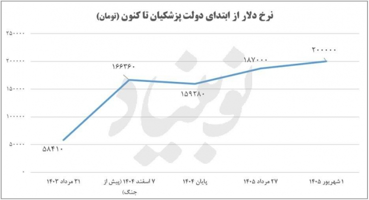 سخنان مسعود پزشکیان و عبدالناصر همتی در نوسانات بازار اثر عکس گذاشت و نرخ ارز افزایش ۱۰ درصدی داشت.