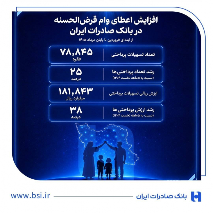 بانک صادرات ایران، مردادماه سال جاری را با اعطای بیش از 180 هزار میلیارد ریال انواع تسهیلات قرض‌الحسنه به پایان رساند. 