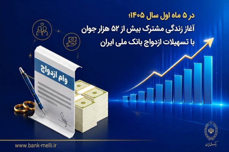 بانک ملی ایران در پنج ماه نخست سال جاری، با پرداخت بیش از ۱۷۷ هزار میلیارد ریال تسهیلات قرض‌الحسنه ازدواج، زمینه آغاز زندگی مشترک بیش از ۵۲ هزار جوان ایرانی را فراهم کرد.