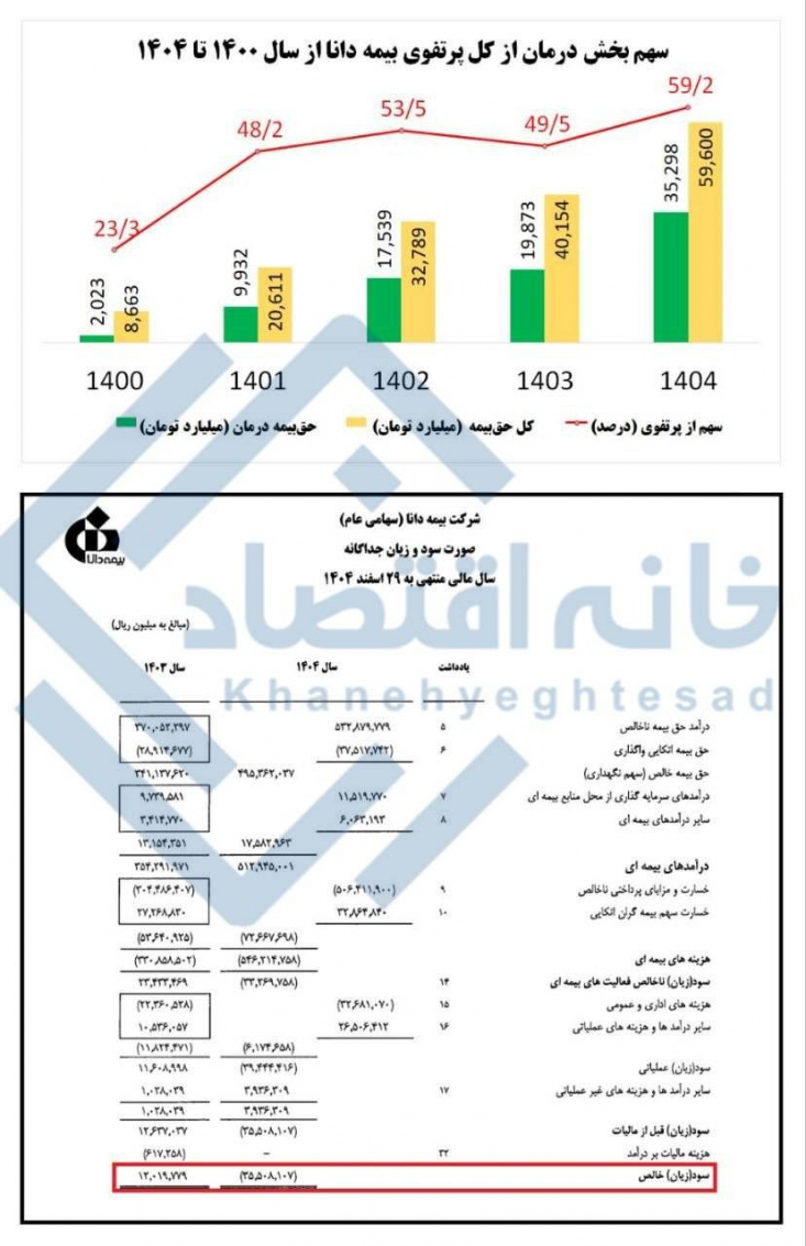 از مهمترین دلایل این زیان‌دهی، عدم تنوع‌بخشی به پرتفوی شرکت و تمرکز بیش از حد مدیران برای جذب حق‌بیمه در دو بخش پرریسک بیمه درمان و شخص ثالث بوده است.