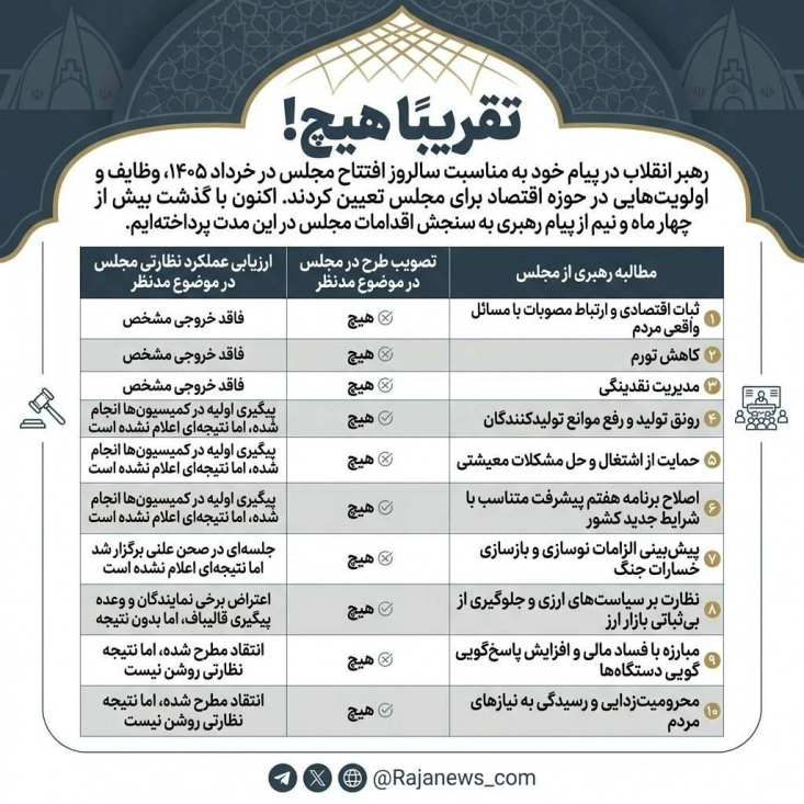 رهبر انقلاب در پیام خود به مناسبت سالروز افتتاح مجلس در خرداد ۱۴۰۵، وظایف و اولویت‌هایی در حوزه اقتصاد برای مجلس تعیین کردند. اکنون با گذشت بیش از چهار ماه و نیم از پیام رهبری به سنجش اقدامات مجلس در این مدت پرداخته‌ایم.